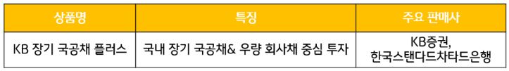 국내 장기 국공채와 우량 회사채 중심의 투자를 진행하는 'kb 장기 국공채 플러스' 펀드.